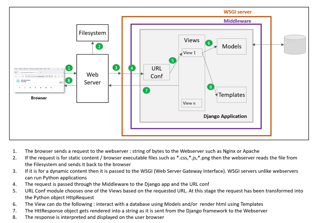 ../../_images/django_steps.png