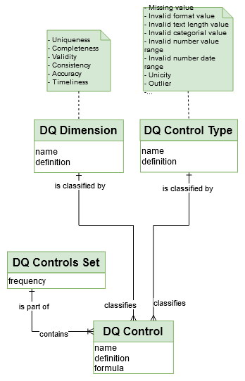 Data Conceptual Model - Data Quality Control
