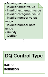 Data Conceptual Model - Data Quality Control Type
