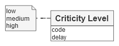 Data Conceptual Model - Criticity level