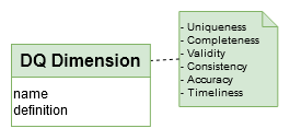 Data Conceptual Model - Data Quality Dimensions