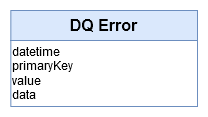 Data Conceptual Model - DQ Control Error