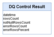 Data Conceptual Model - DQ Control Result