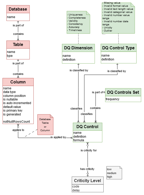 Data Conceptual Model - DQ Controls