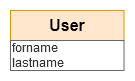 Data Conceptual Model - User
