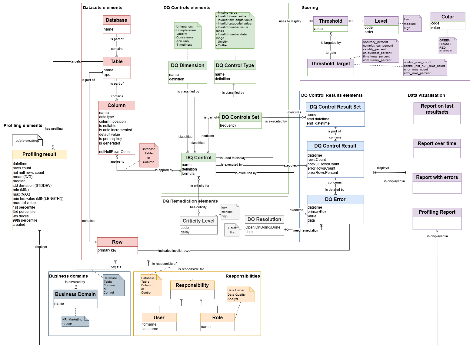 Data QUality Engine Data Conceptual Model