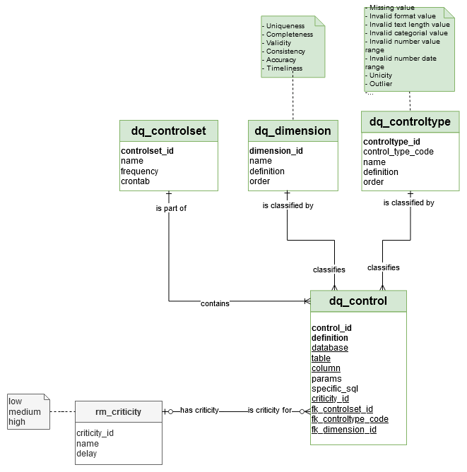 Logical Data Model - dq_control