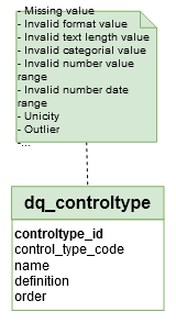 Logical Data Model - dq_controltype