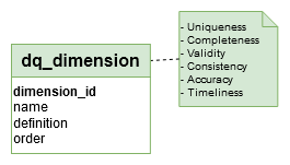 Logical Data Model - dq_dimension