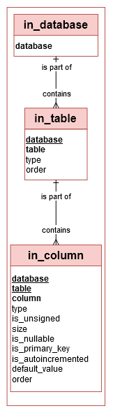 Logical Data Model - in_column