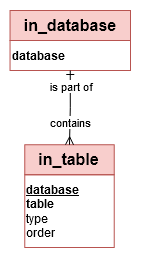 Logical Data Model - in_table
