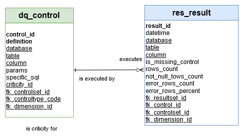 Logical Data Model - res_result