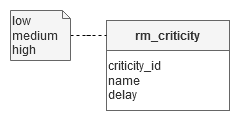 Logical Data Model - rm_criticity