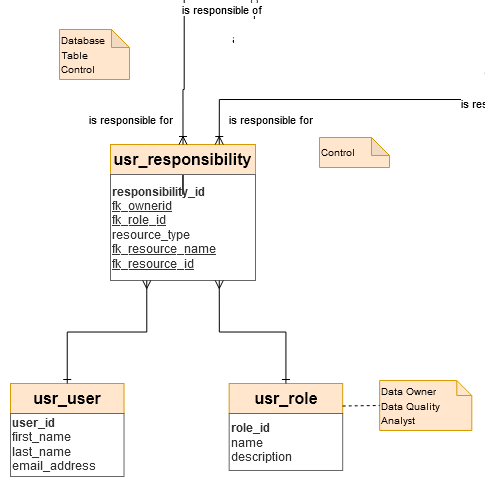 Logical Data Model - usr_responsibility