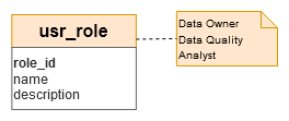 Logical Data Model - usr_role