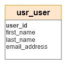 Logical Data Model - usr_user