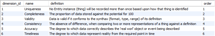 Physical Data Model - dq_dimension