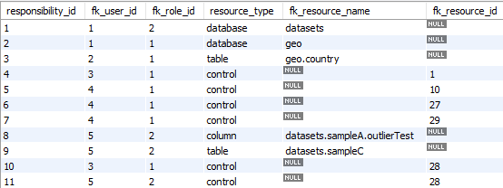 Physical Data Model - usr_responsibility