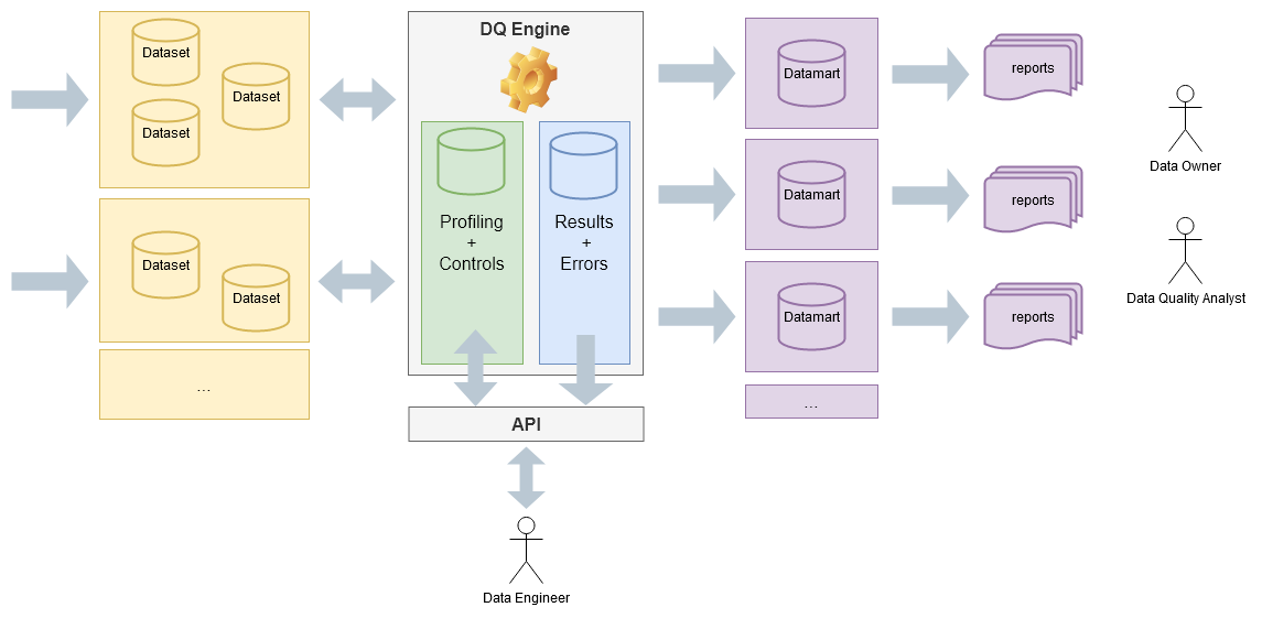 Data Quality Engine Architecture diagram