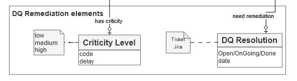 Data Conceptual Model - Remediations