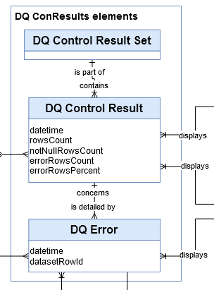 Data Conceptual Model - DQ Control Results