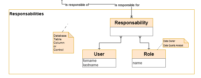 Data Conceptual Model - Users, Roles and responsibilities