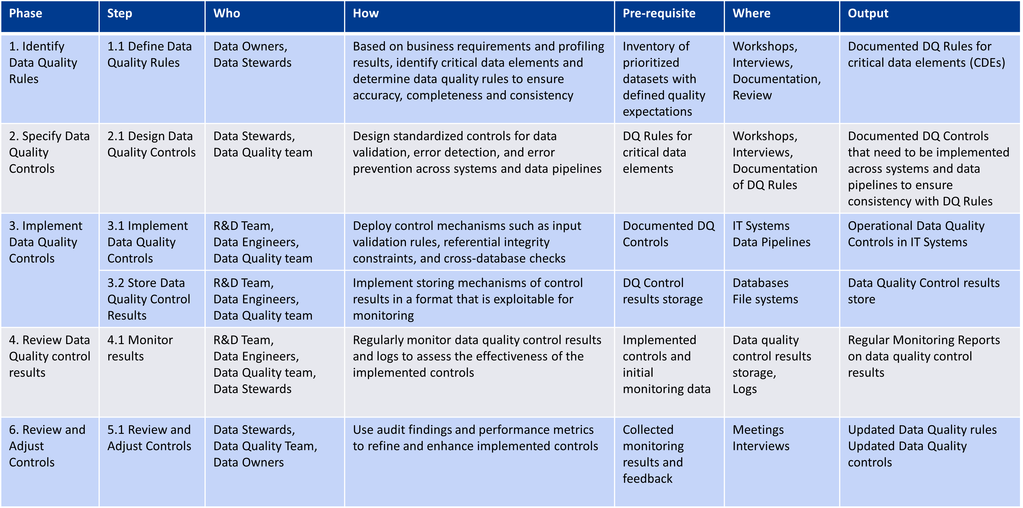 Controls methodology