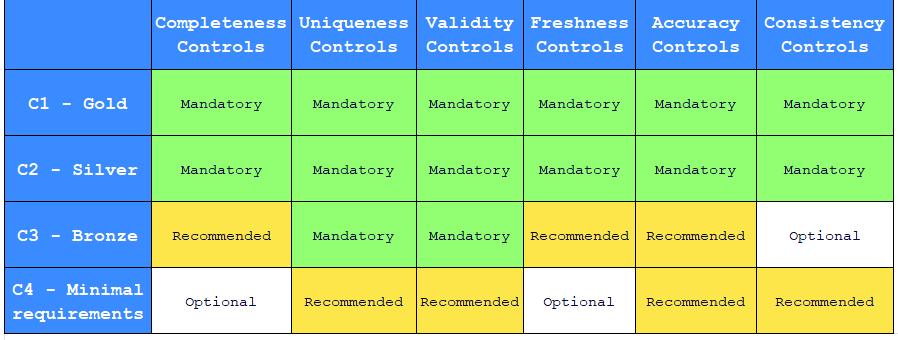 Controls requirements matrix