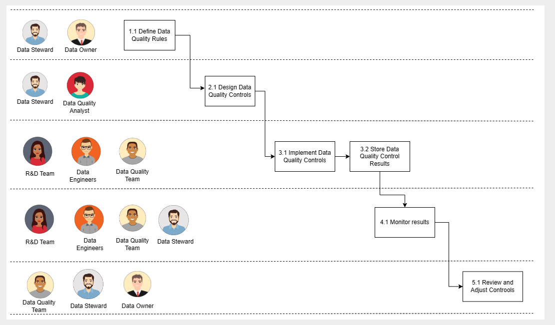 Controls sequence diagram