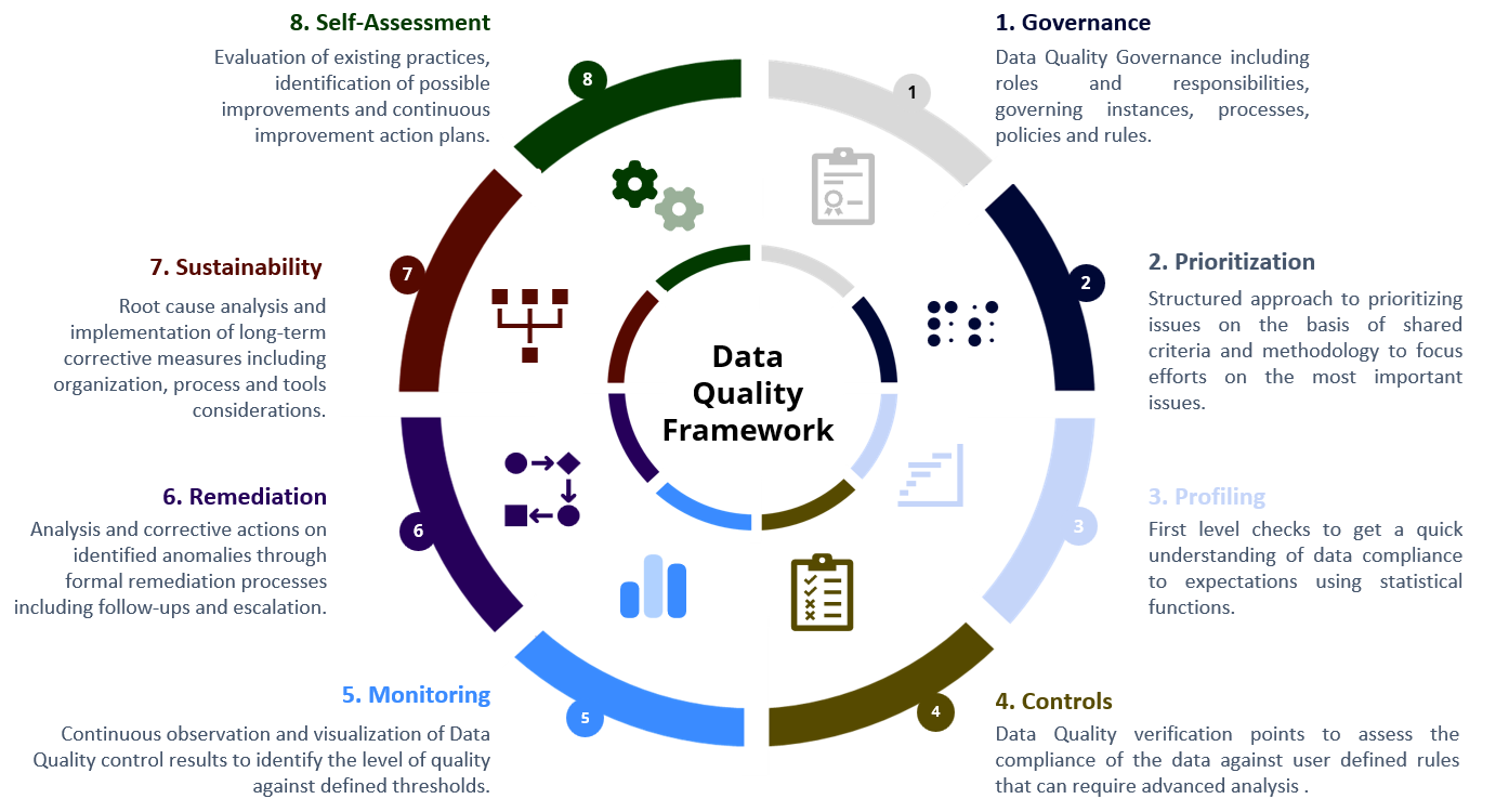 Data Quality Framework Wheel