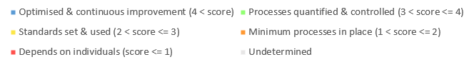 DQ Maturity Assessment