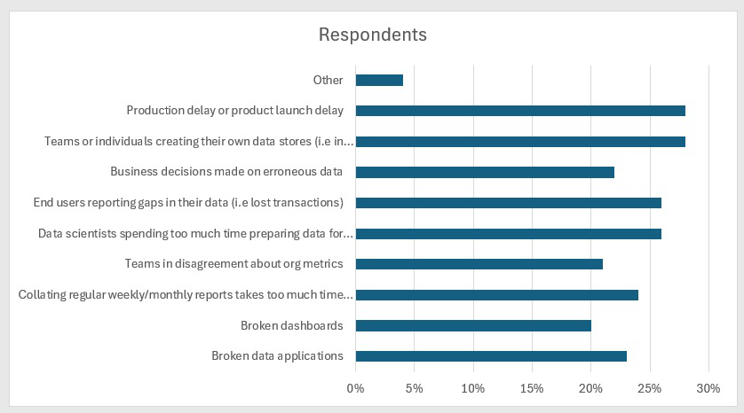 Symptoms of poor Data Quality