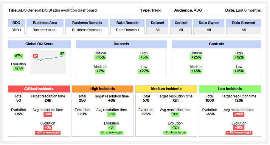 ADO General DQ Status Evolution Dashboard