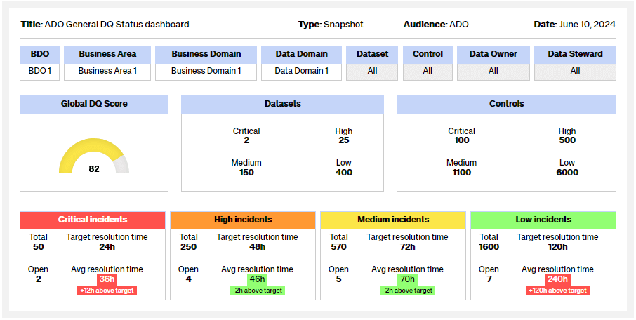 ADO General DQ Status Dashboard