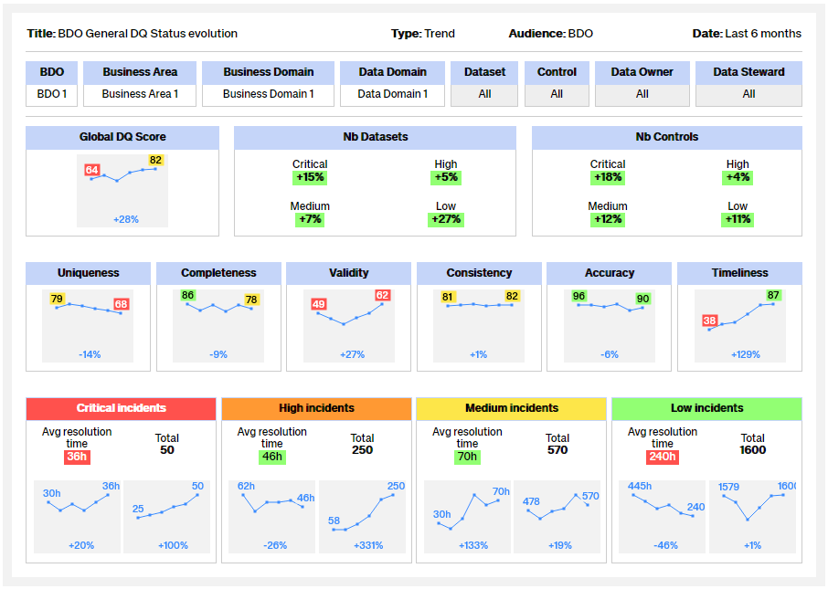 Trend of BLDO General DQ Status dashboard