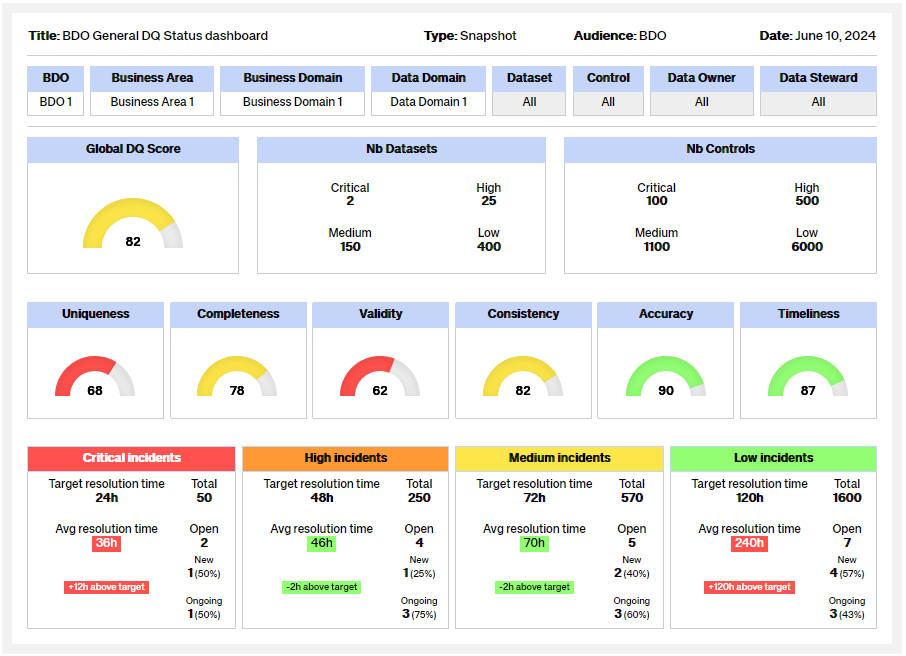 BLDO General DQ Status dashboard