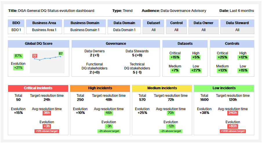 DGA DQ Status dashboard trend