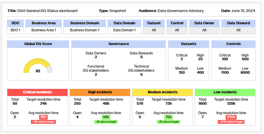 DGA DQ Status dashboard