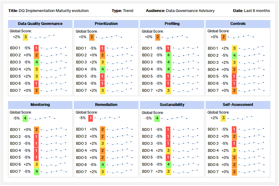 DQ Implementation Maturity evolution dashboard