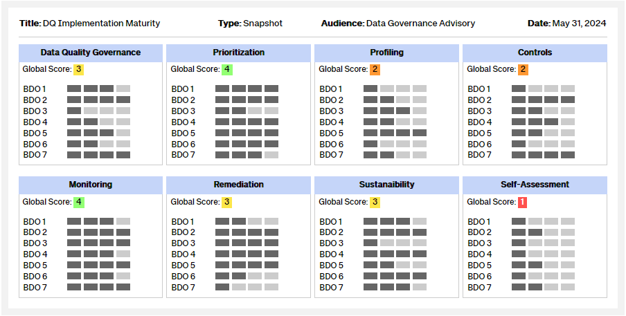 DQ Implementation Maturity dashboard