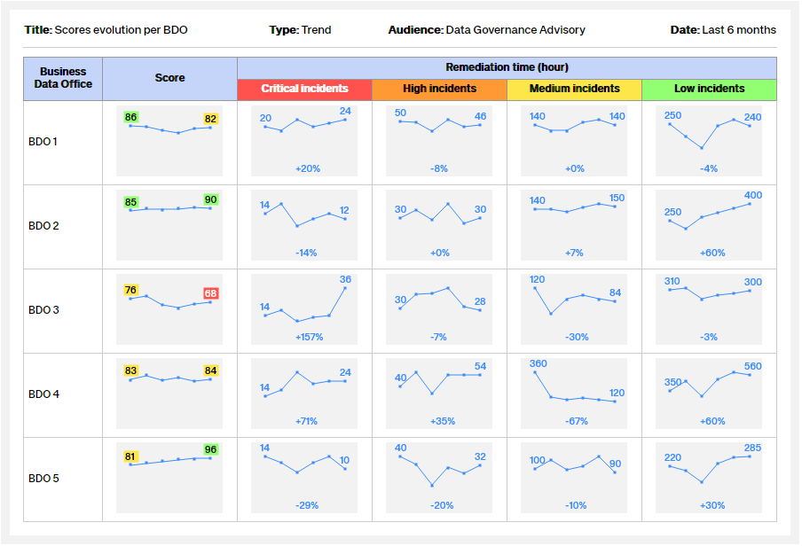 DQ Score evolution per BDO dashboard