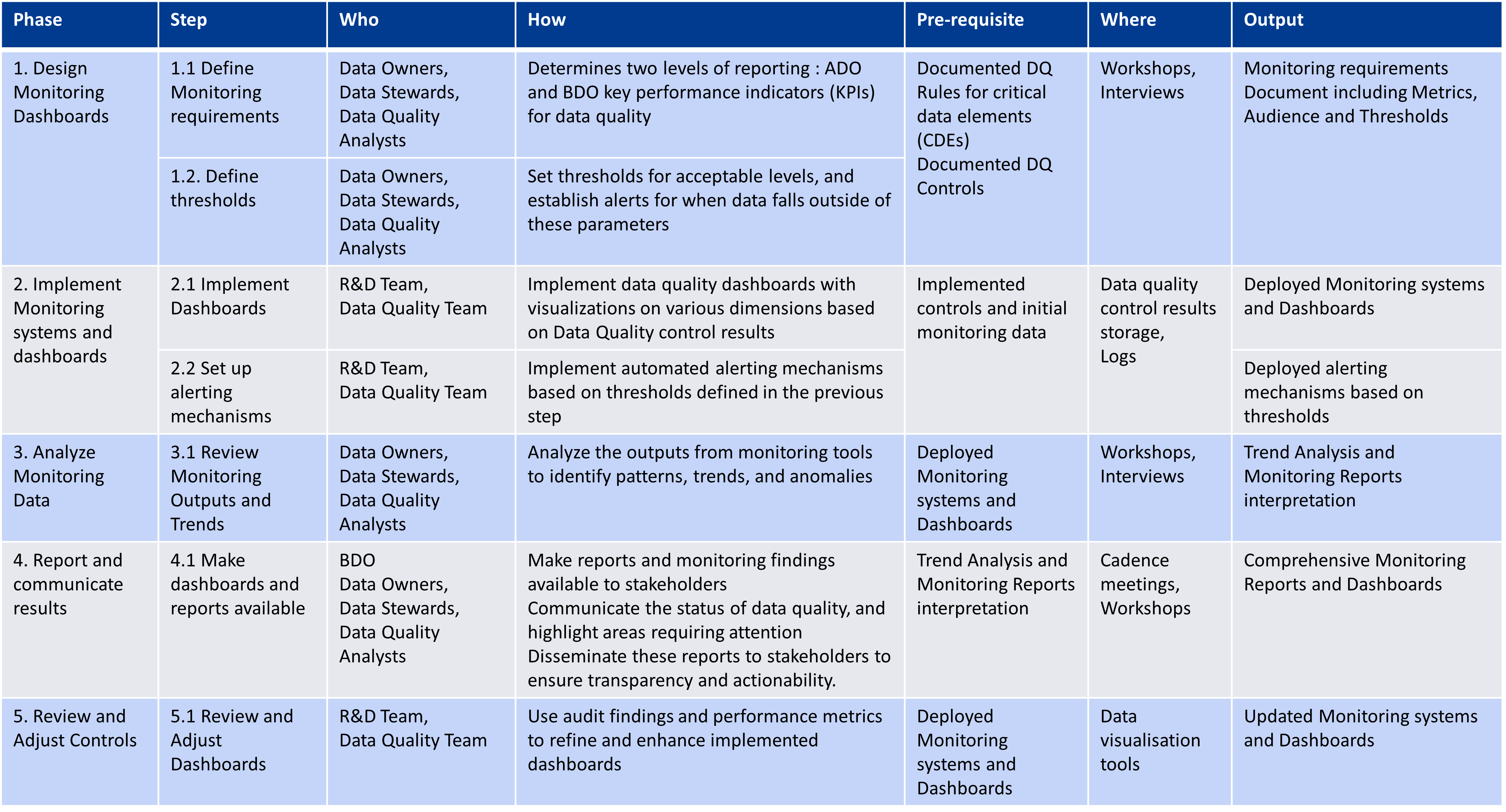 Monitoring methodology