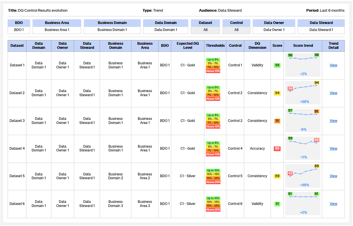 DQ Control Results trend dashboard