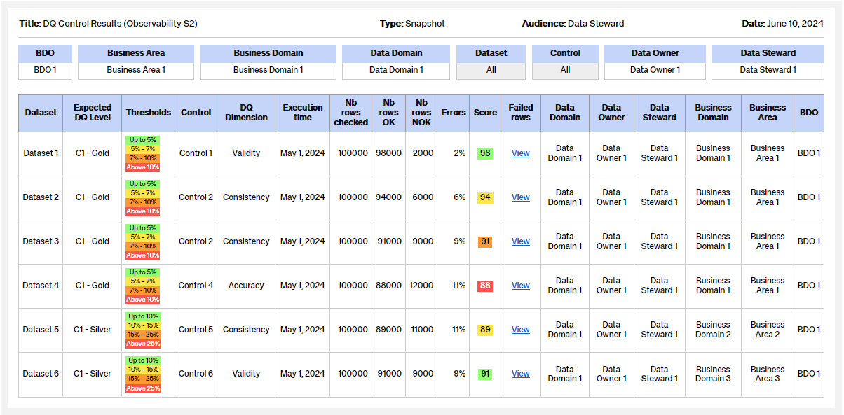 DQ Control Results dashboard for Data Steward