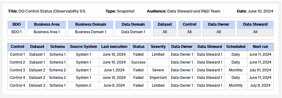 DQ Control Status dashboard