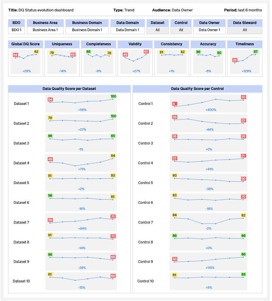 Trend of DQ Status dashboard