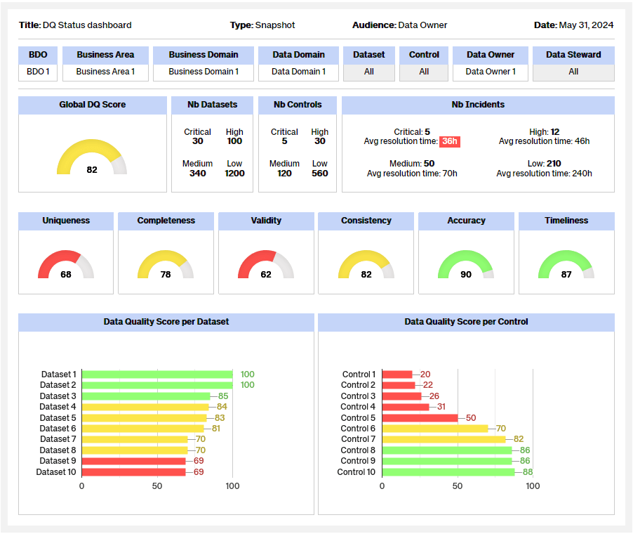 Snapshot of DQ Status dashboard for data owner