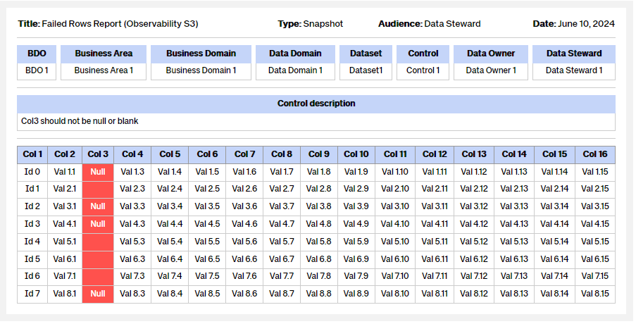 Failed Rows Report dashboard