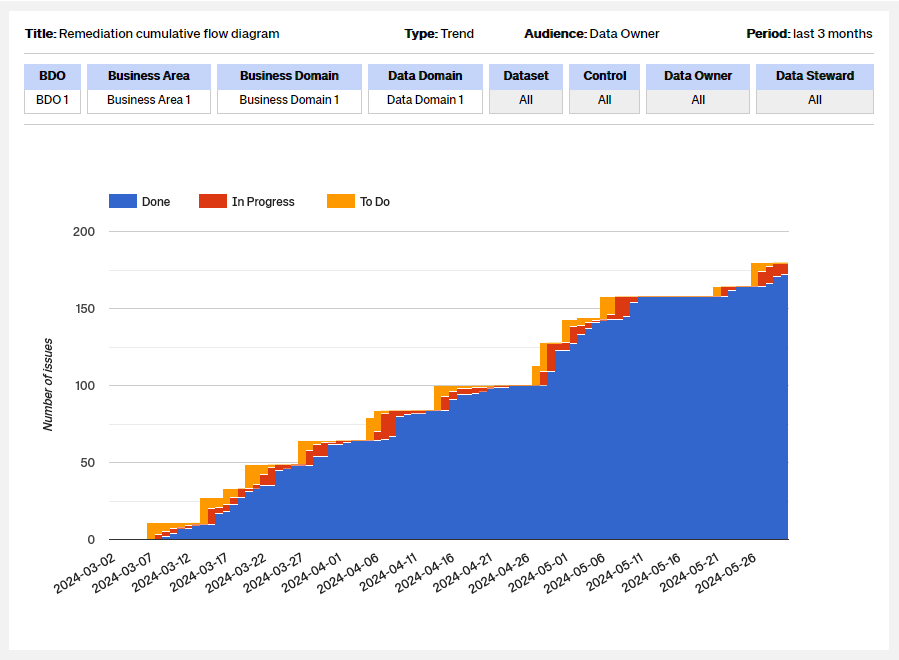 Data Quality Framework - Cumulative Flow Diagram