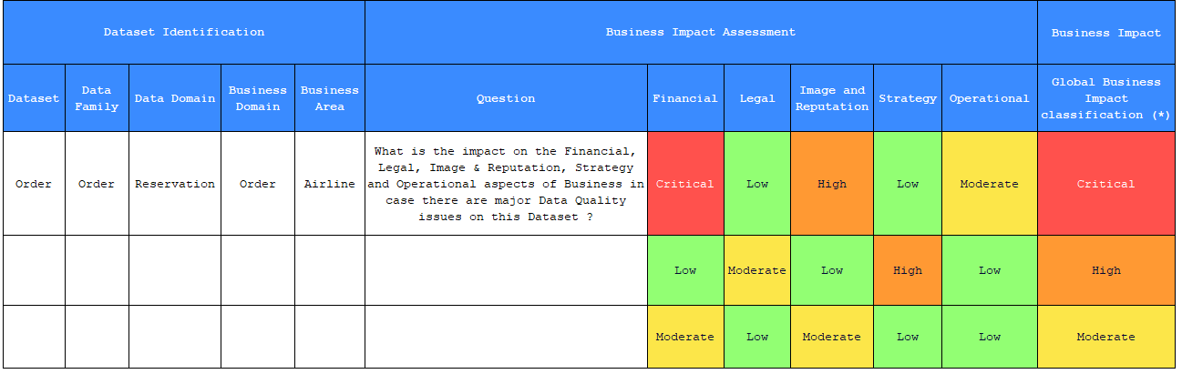 Prioritization Business Impact Level classification template